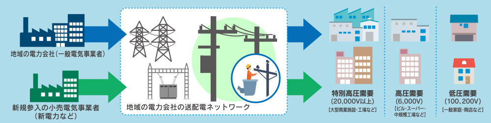 配電工事・電設工事｜事業案内｜株式会社 東和｜総合電気設備