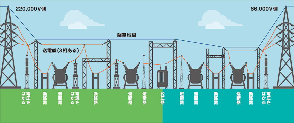 変電・制御工事